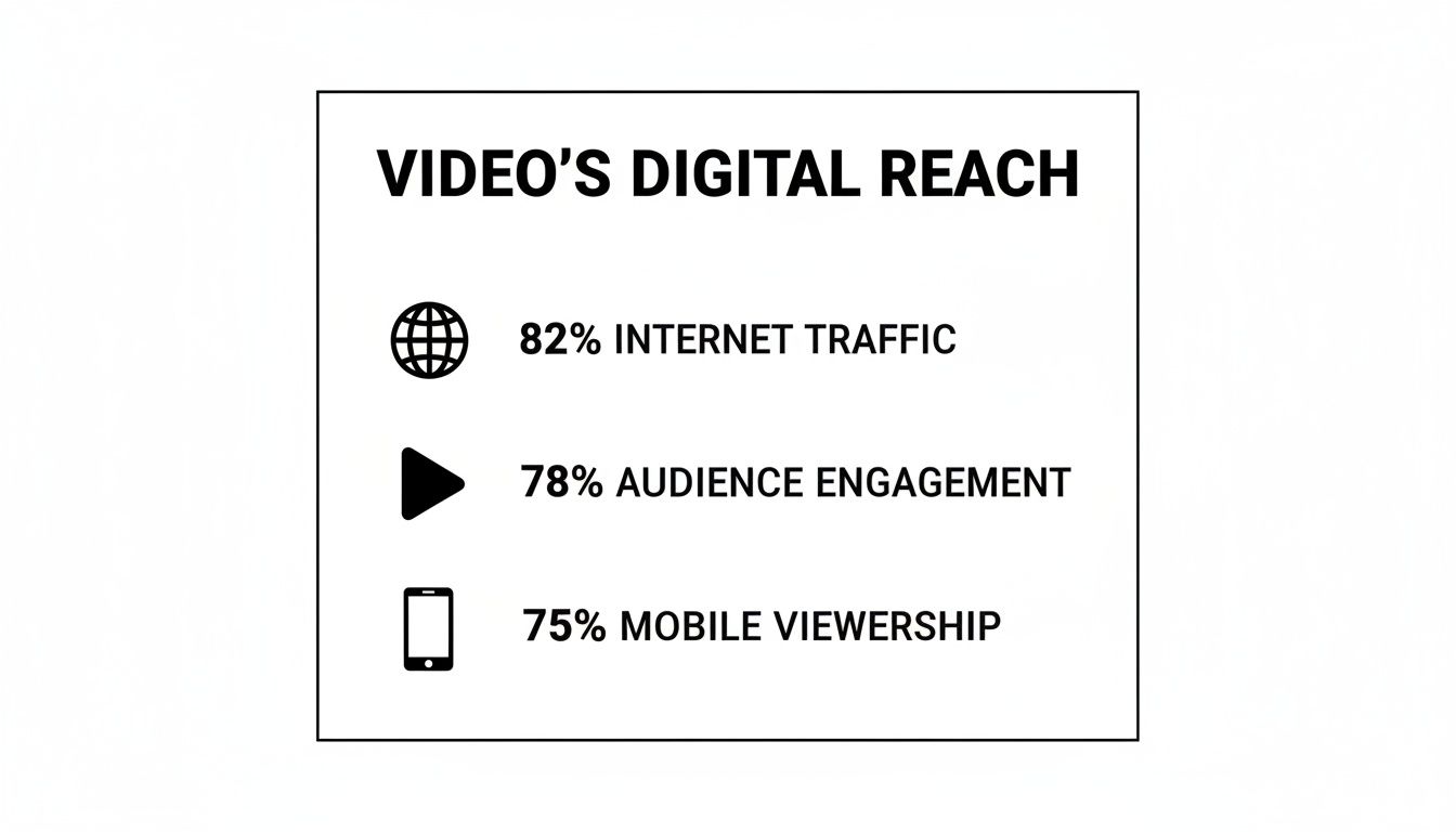 SaaS video marketing statistics infographic showing 82 percent of internet traffic and mobile consumption trends
