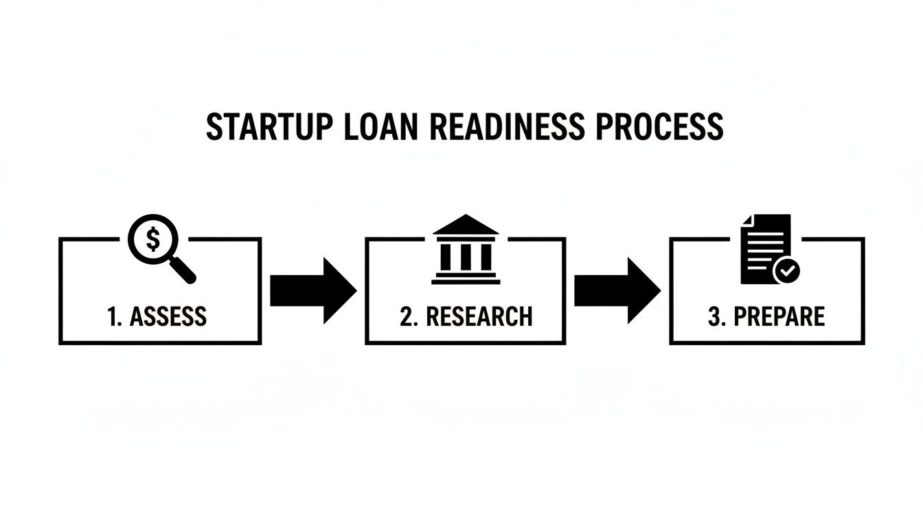 A startup loan readiness process diagram outlining three steps: assess, research, and prepare.