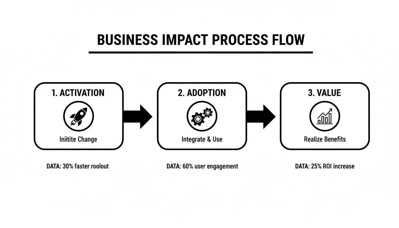 making-training-videos-process-flow