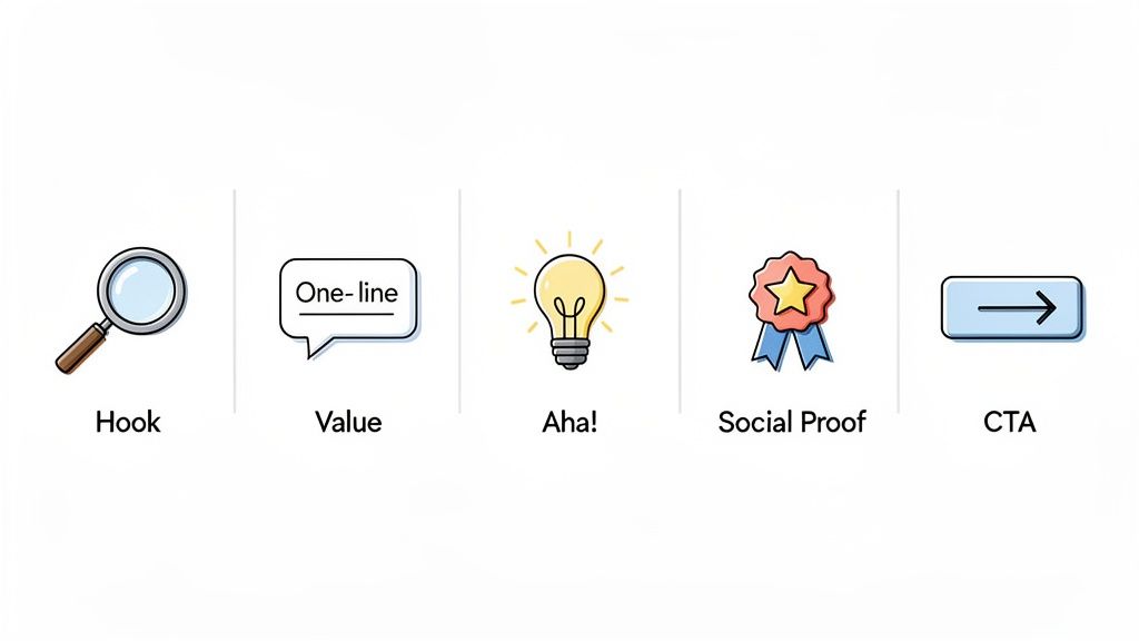 A series of five marketing icons illustrating concepts: Hook, Value, Aha!, Social Proof, and CTA.