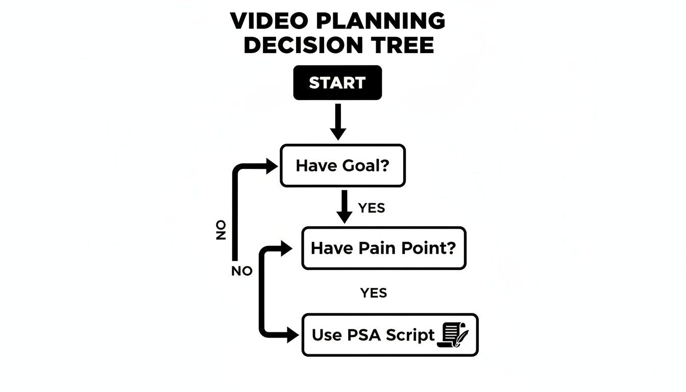 Decision tree for planning effective training videos.