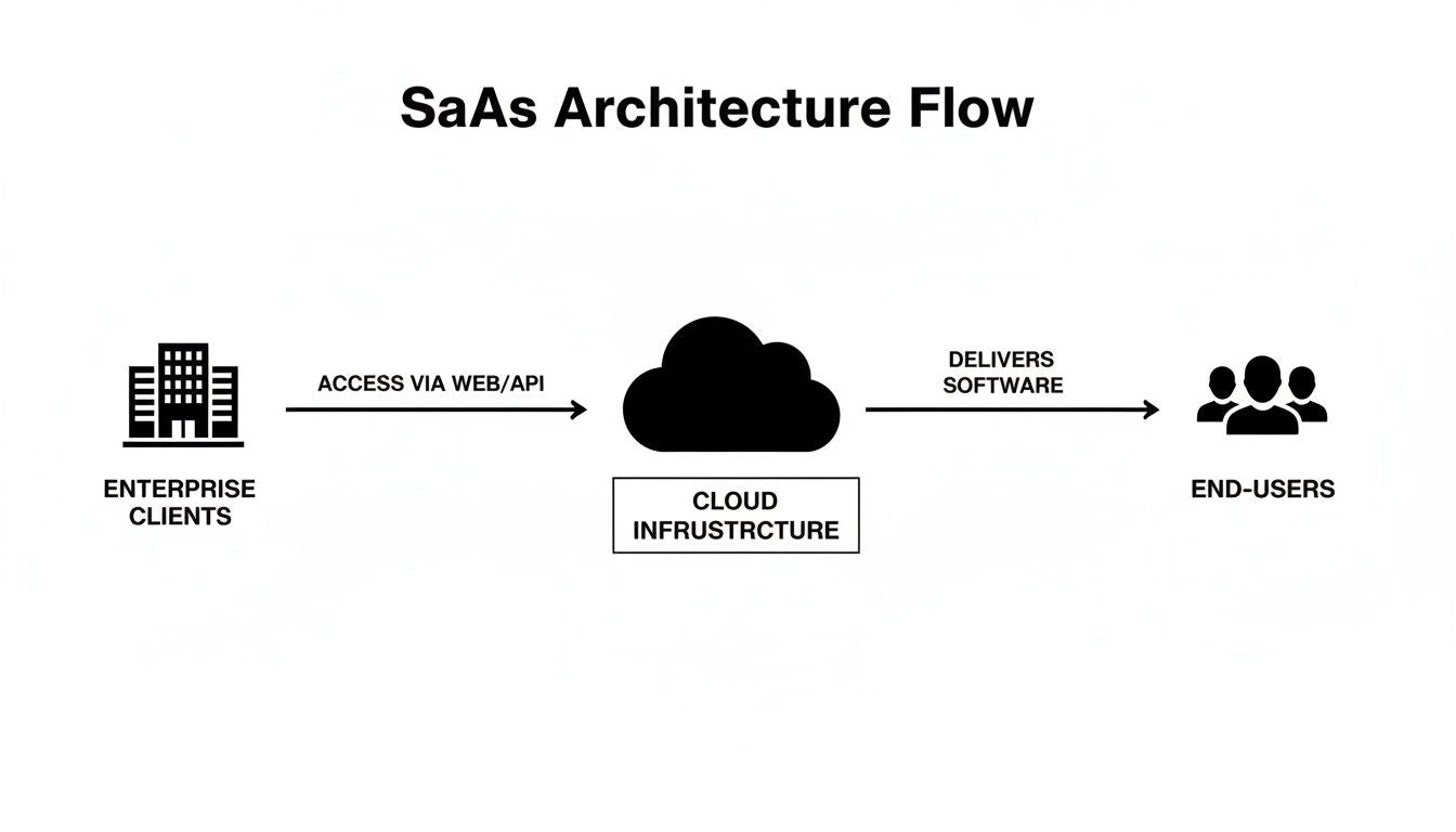 what-is-a-saas-product-saas-architecture.jpg